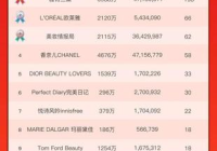 美妆类品牌排行榜