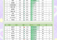 美妆品牌档次排行榜