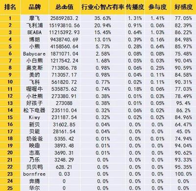 母婴用品系列排名